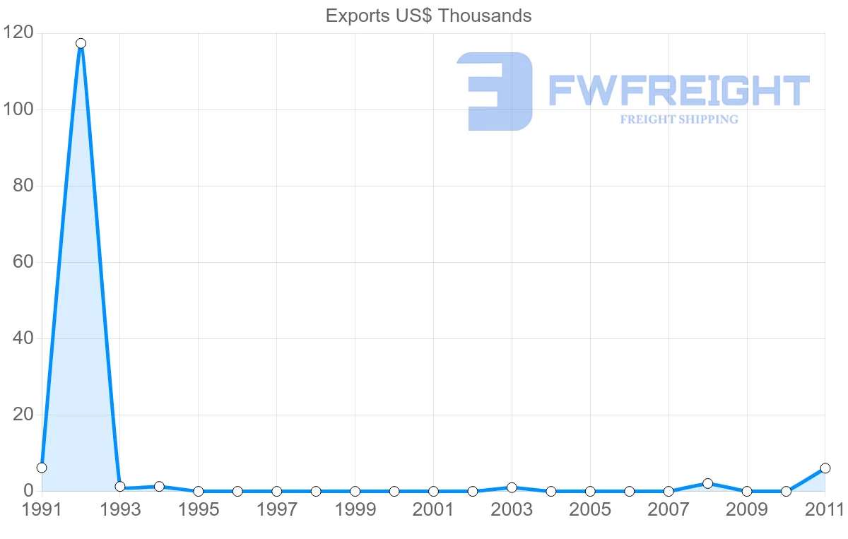 Shipping company from Macao to French Polynesia