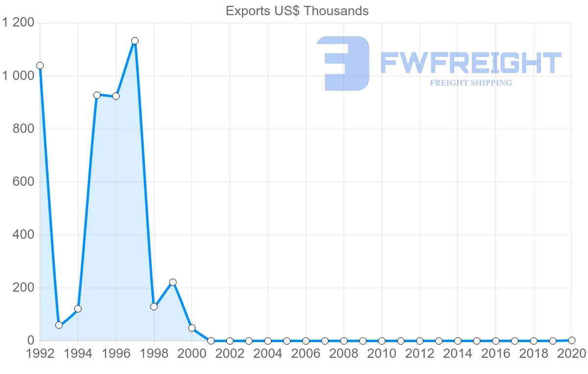 Shipping company from Macao to Honduras