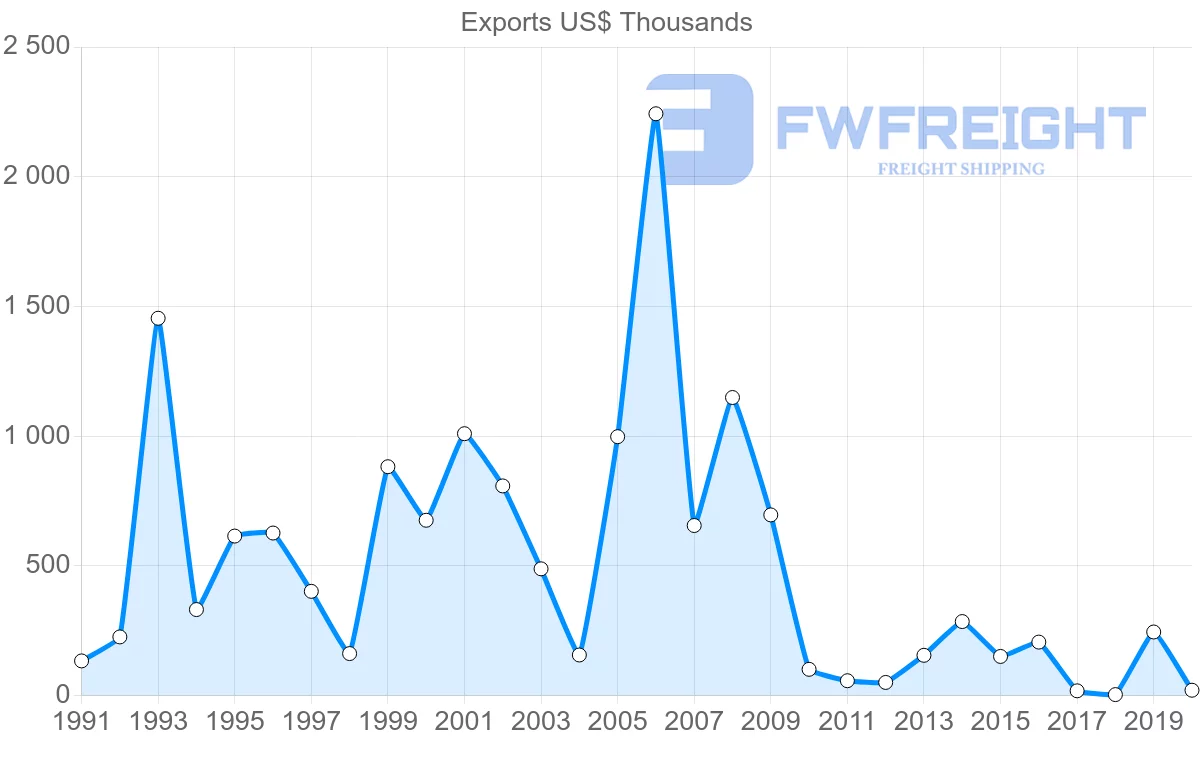 Shipping company from Macao to Indonesia