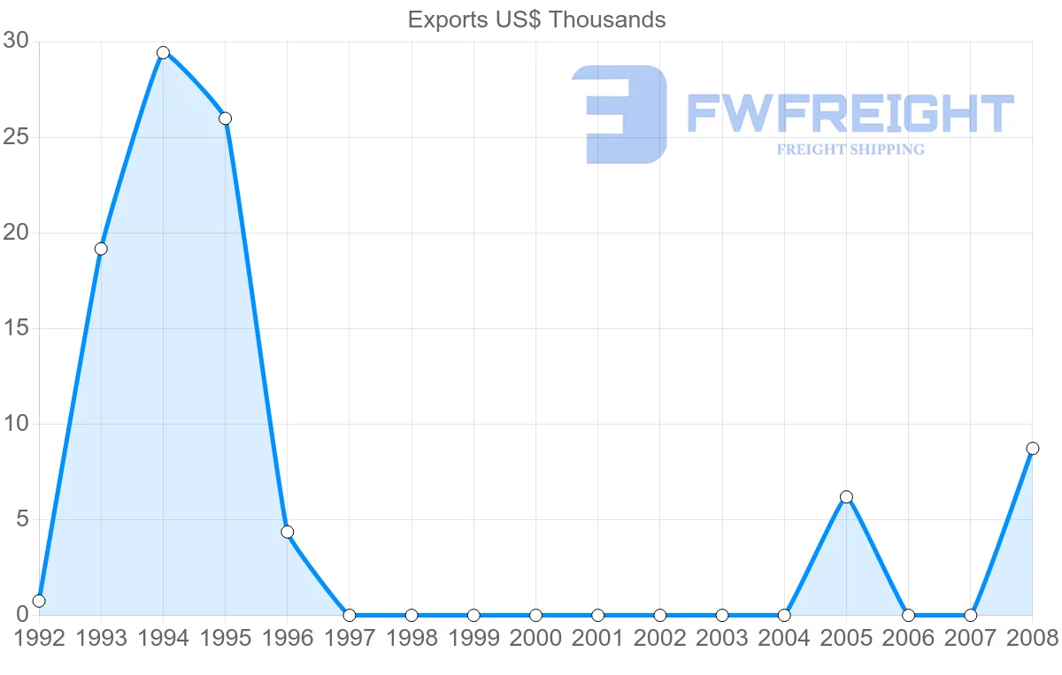 Shipping company from Macao to Jordan