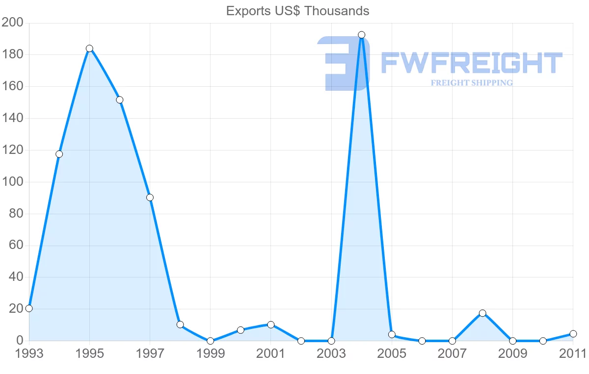 Shipping company from Macao to Latvia