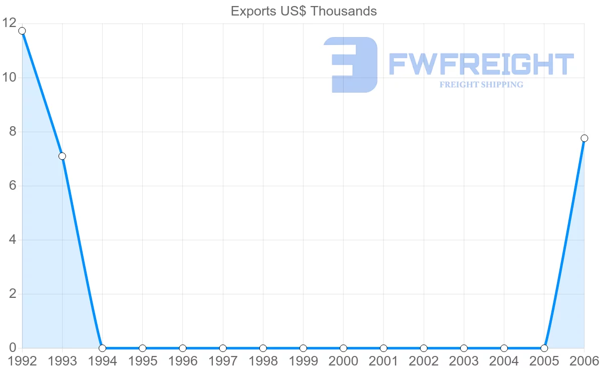 Shipping company from Macao to Maldives