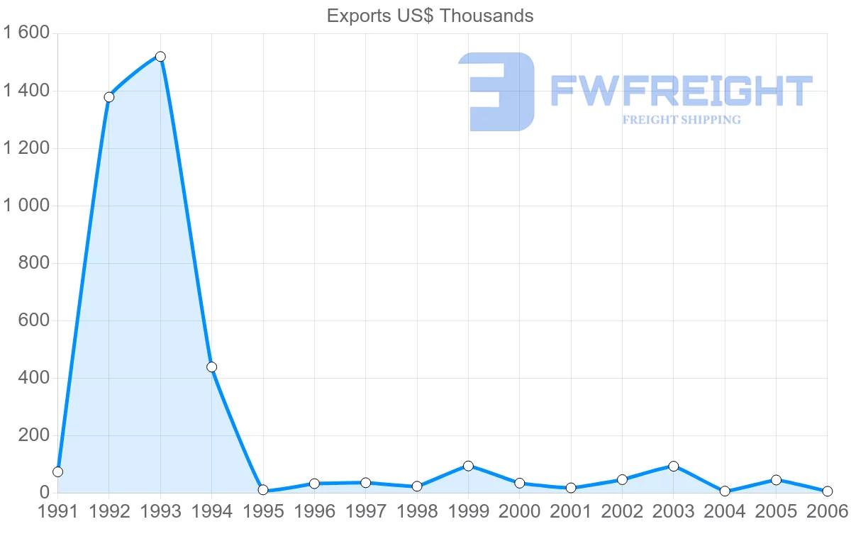 Shipping company from Macao to Malta