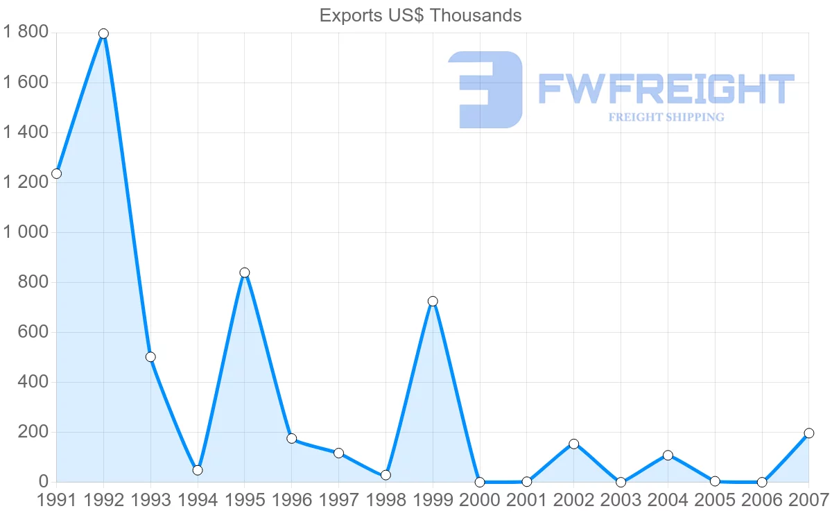 Shipping company from Macao to Mauritius