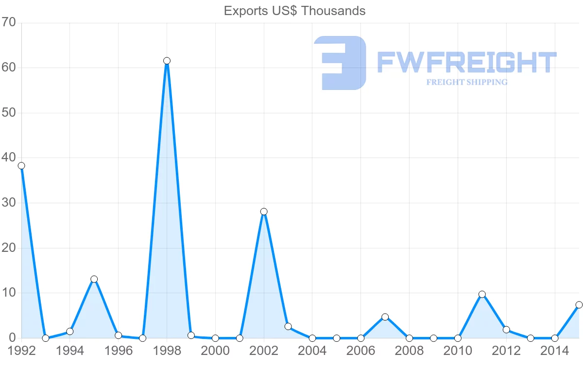 Shipping company from Macao to Morocco