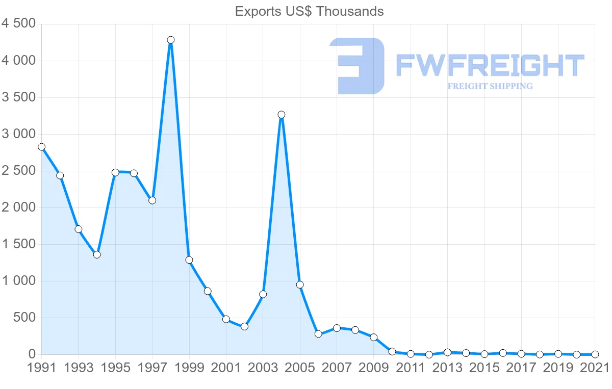 Shipping company from Macao to New Zealand