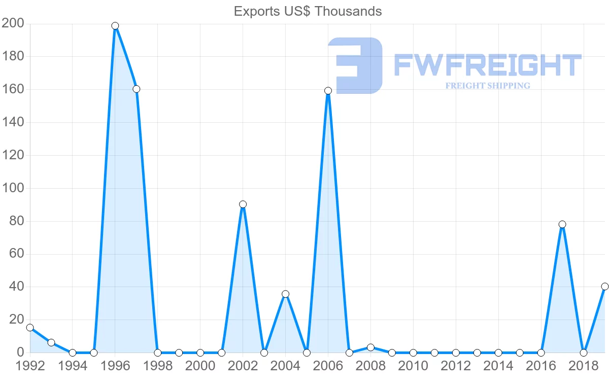 Shipping company from Macao to Nigeria