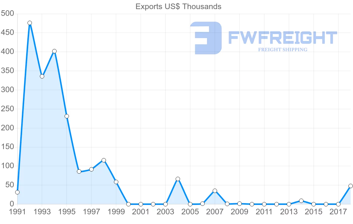 Shipping company from Macao to Pakistan