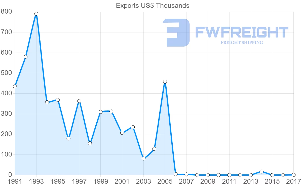 Shipping company from Macao to Qatar