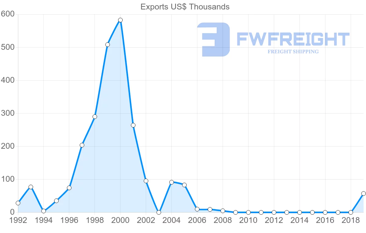 Shipping company from Macao to Slovenia