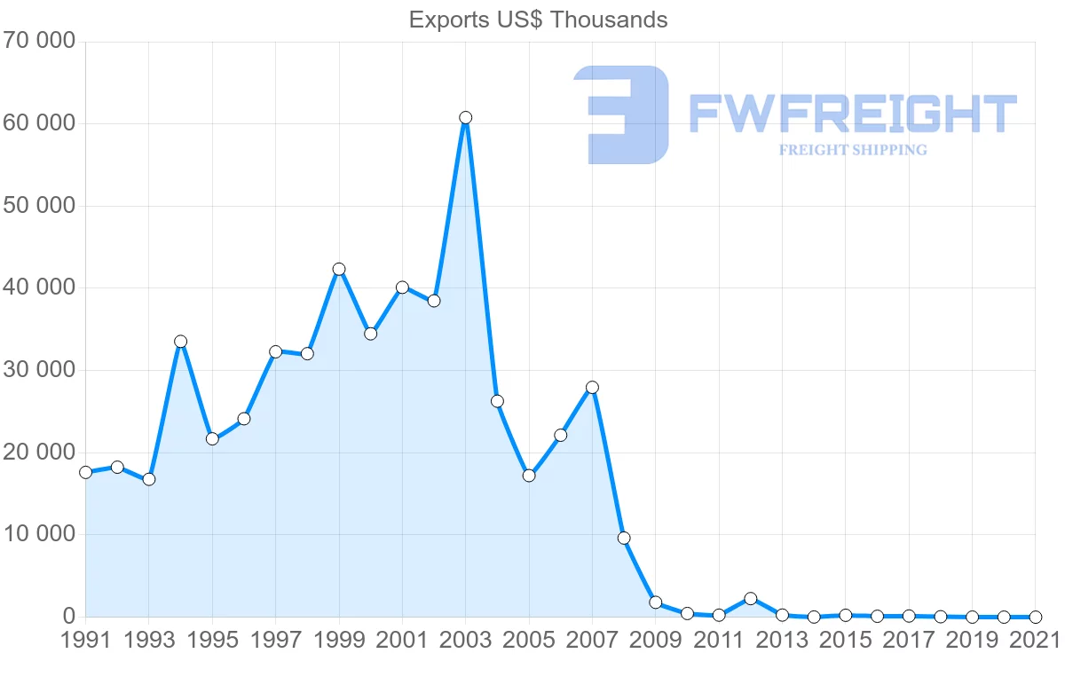 Shipping company from Macao to Spain