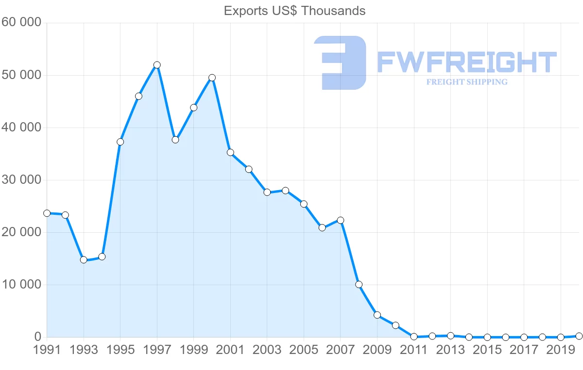 Shipping company from Macao to Sweden