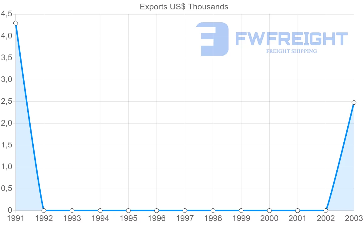Shipping company from Macao to Trinidad and Tobago