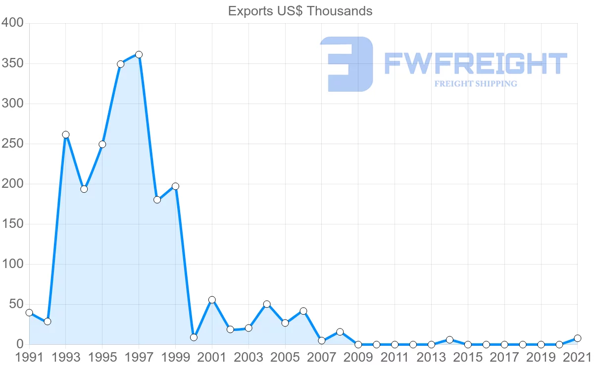 Shipping company from Macao to Uruguay
