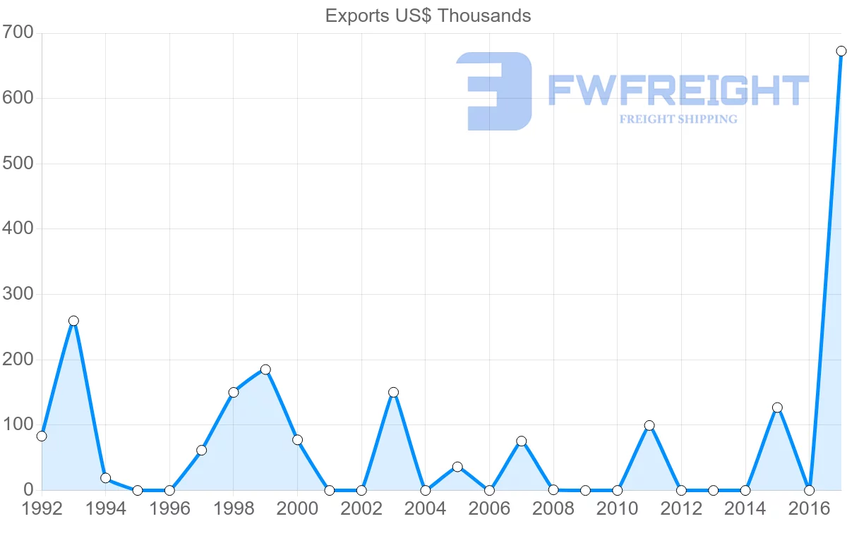 Shipping company from Madagascar to Afghanistan