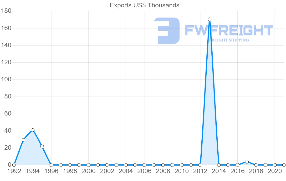 Shipping company from Madagascar to Albania