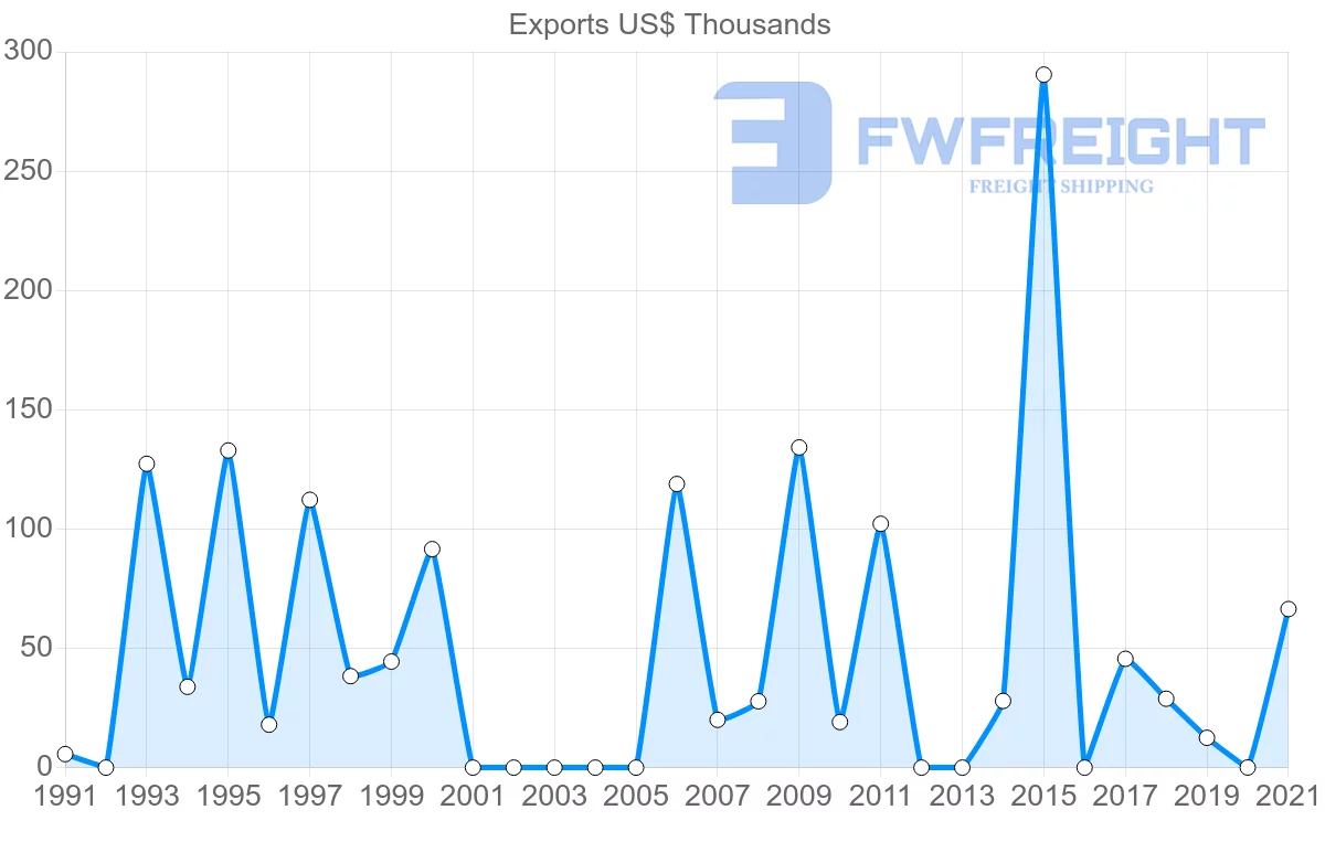 Shipping company from Madagascar to Angola