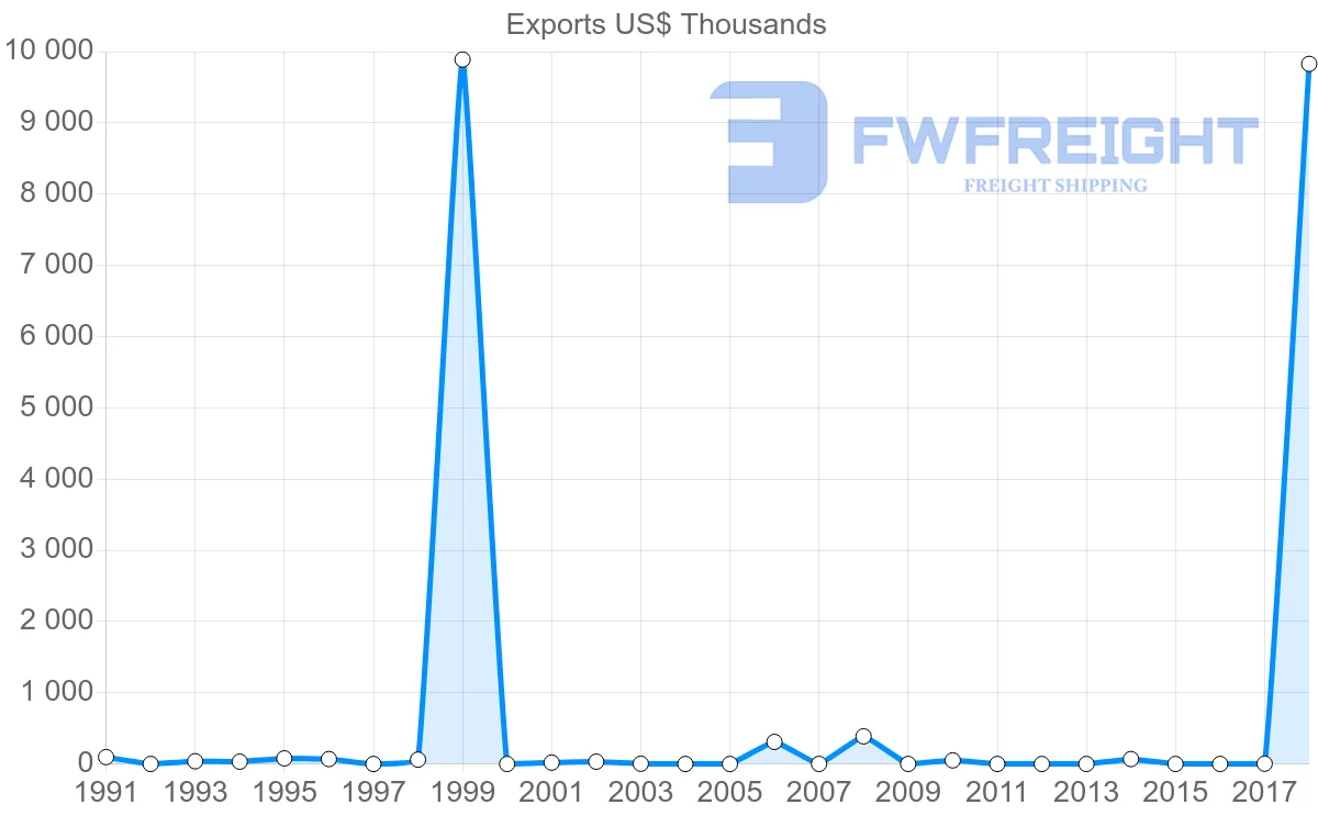 Shipping company from Madagascar to Antigua and Barbuda