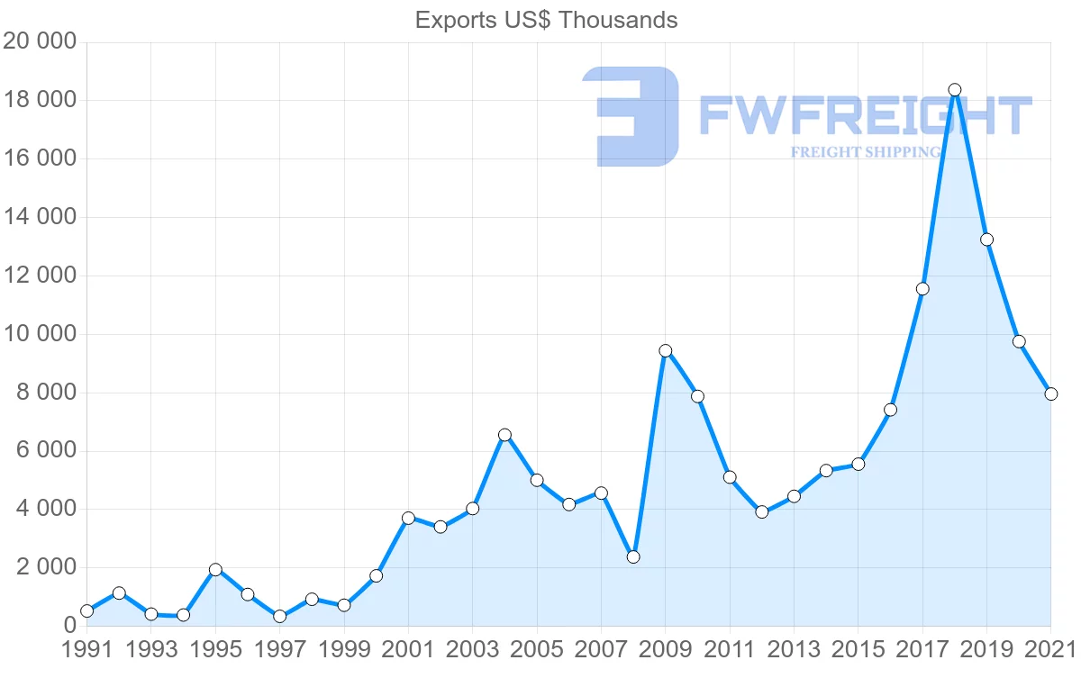 Shipping company from Madagascar to Australia