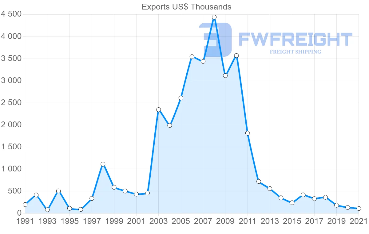 Shipping company from Madagascar to Austria