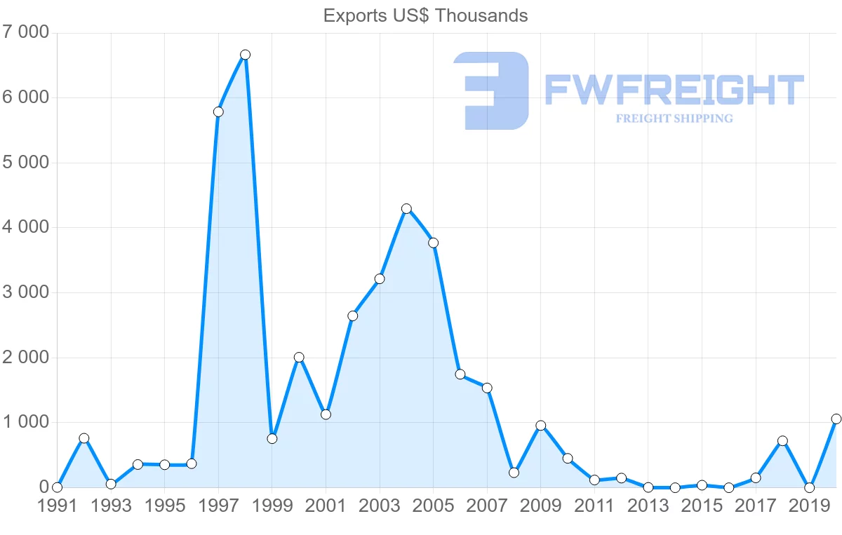 Shipping company from Madagascar to Bangladesh