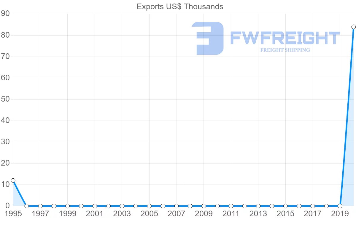 Shipping company from Madagascar to Barbados