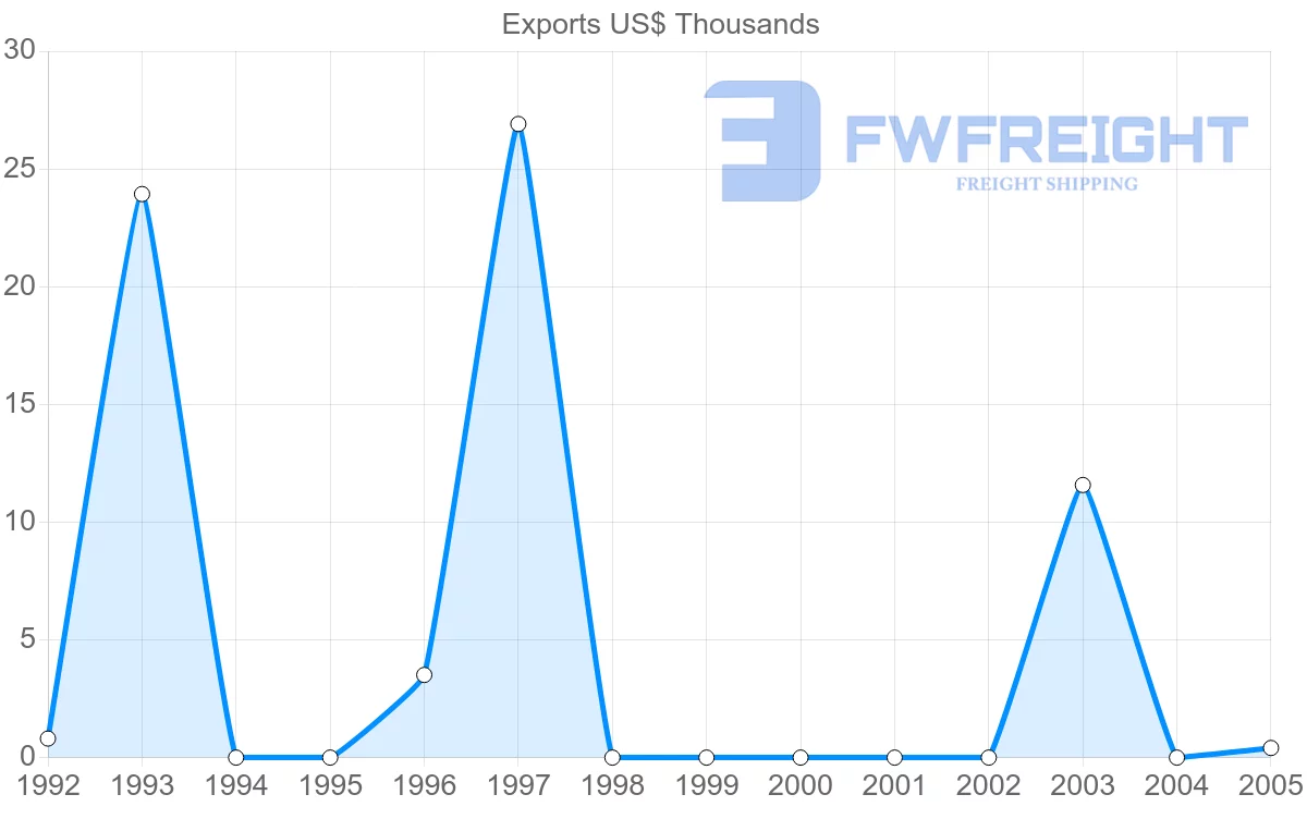 Shipping company from Madagascar to Belize