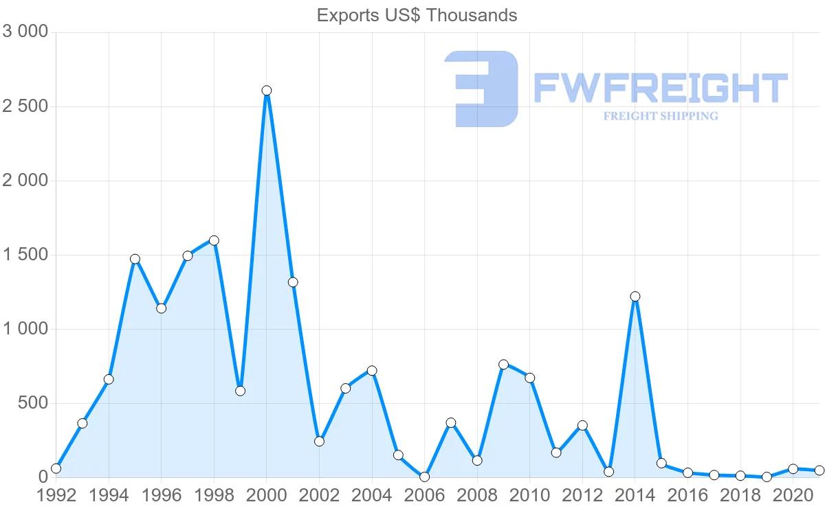 Shipping company from Madagascar to Benin