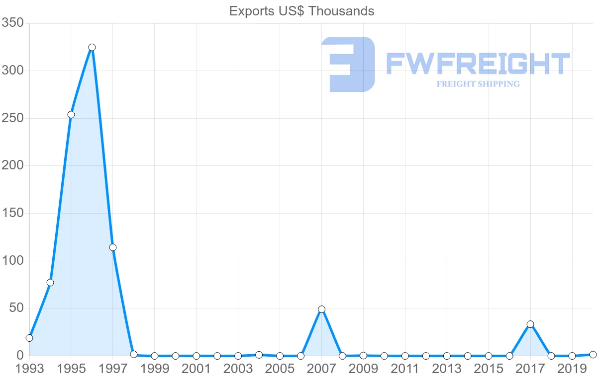 Shipping company from Madagascar to Bolivia
