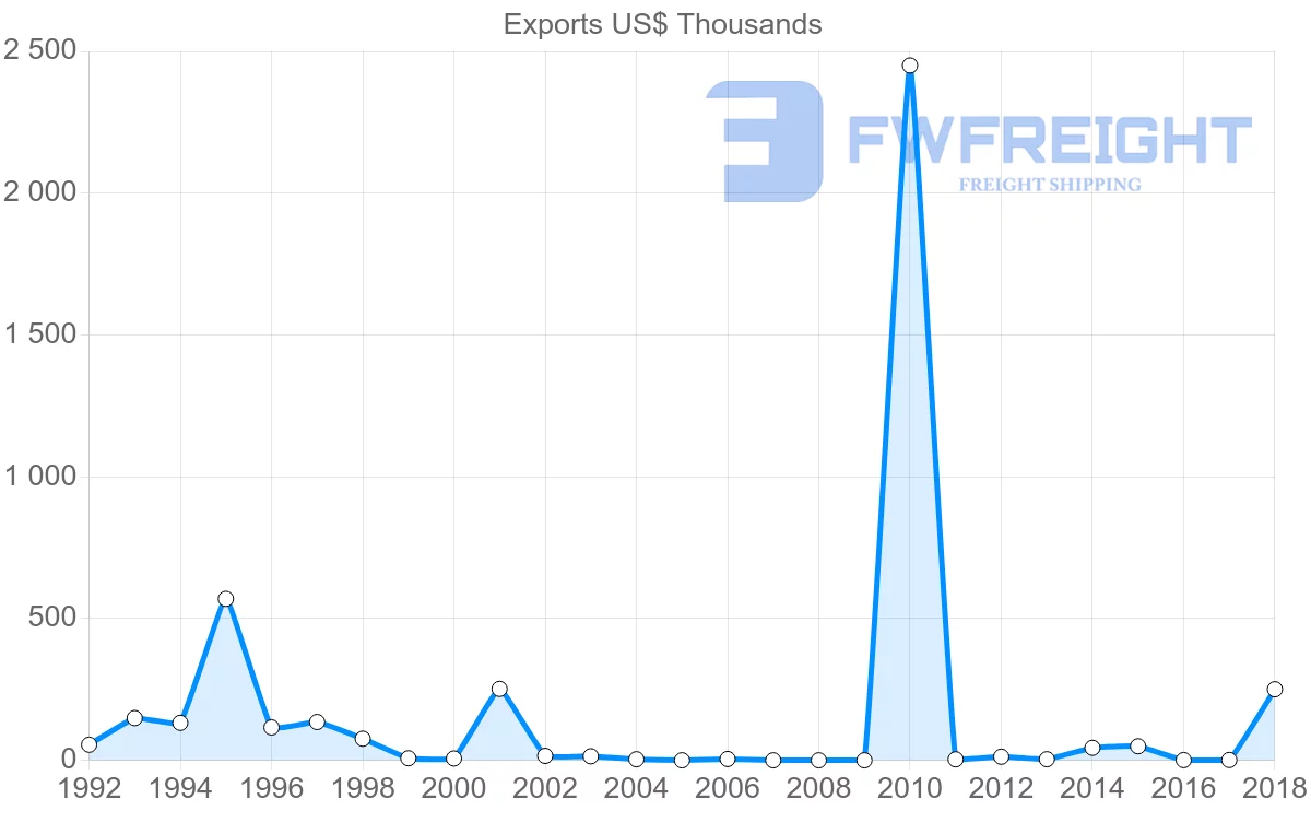 Shipping company from Madagascar to Botswana
