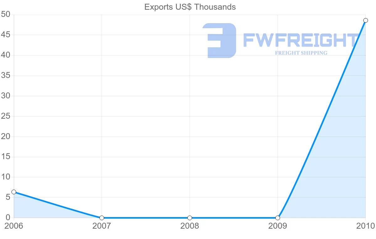 Shipping company from Madagascar to Brunei