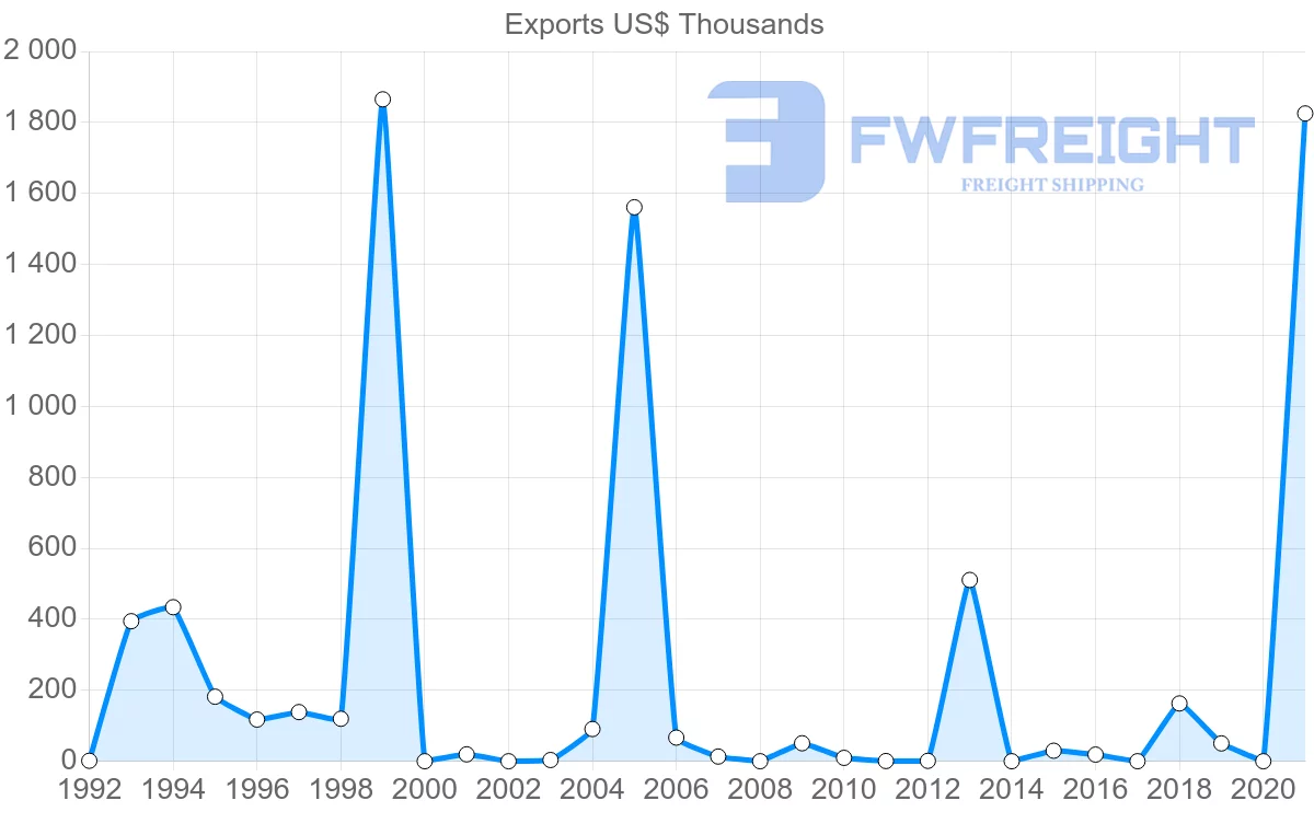 Shipping company from Madagascar to Cambodia