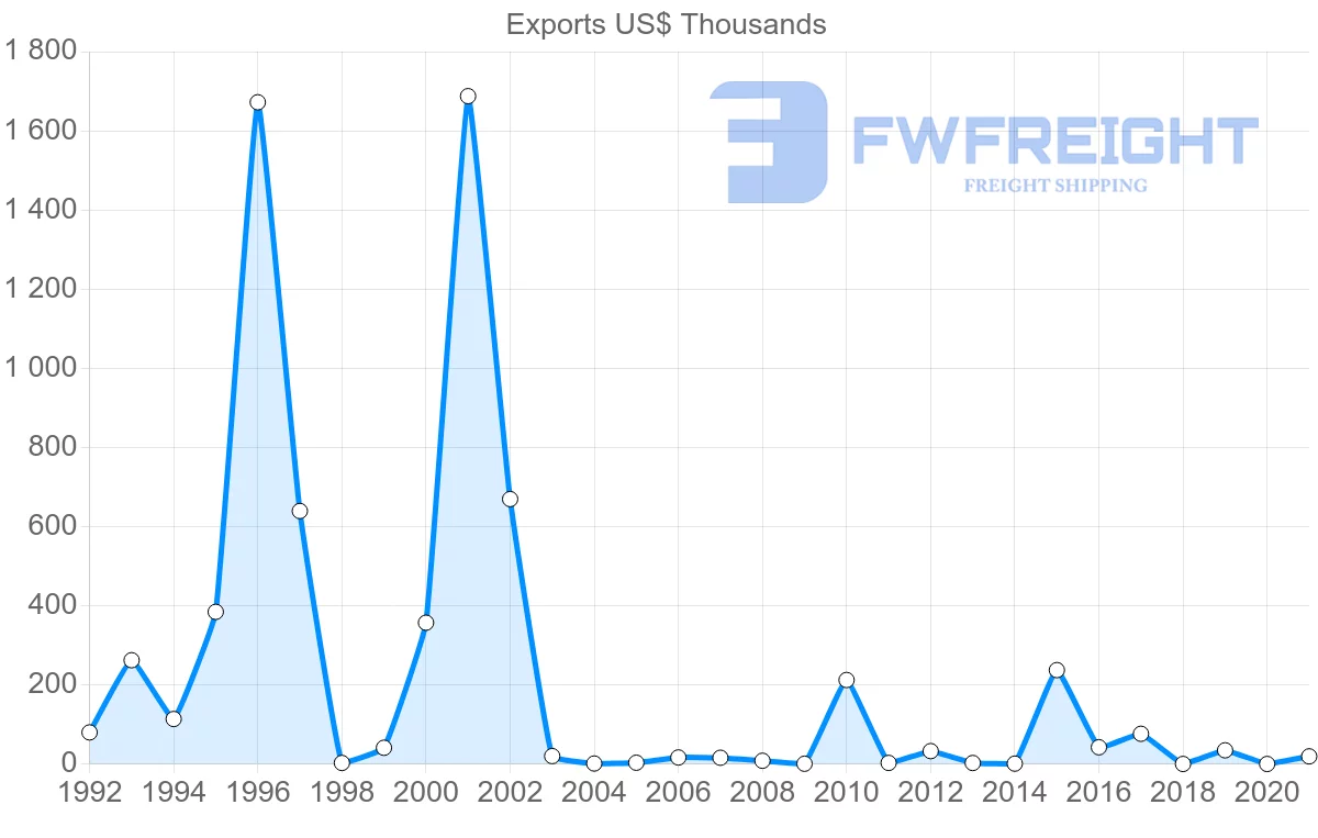 Shipping company from Madagascar to Colombia
