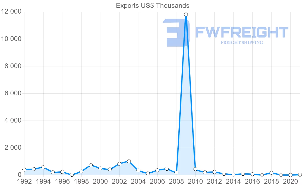 Shipping company from Madagascar to Czech Republic