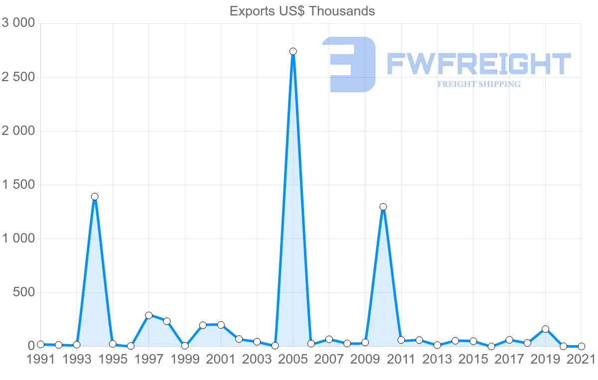 Shipping company from Madagascar to Democratic Republic of the Congo