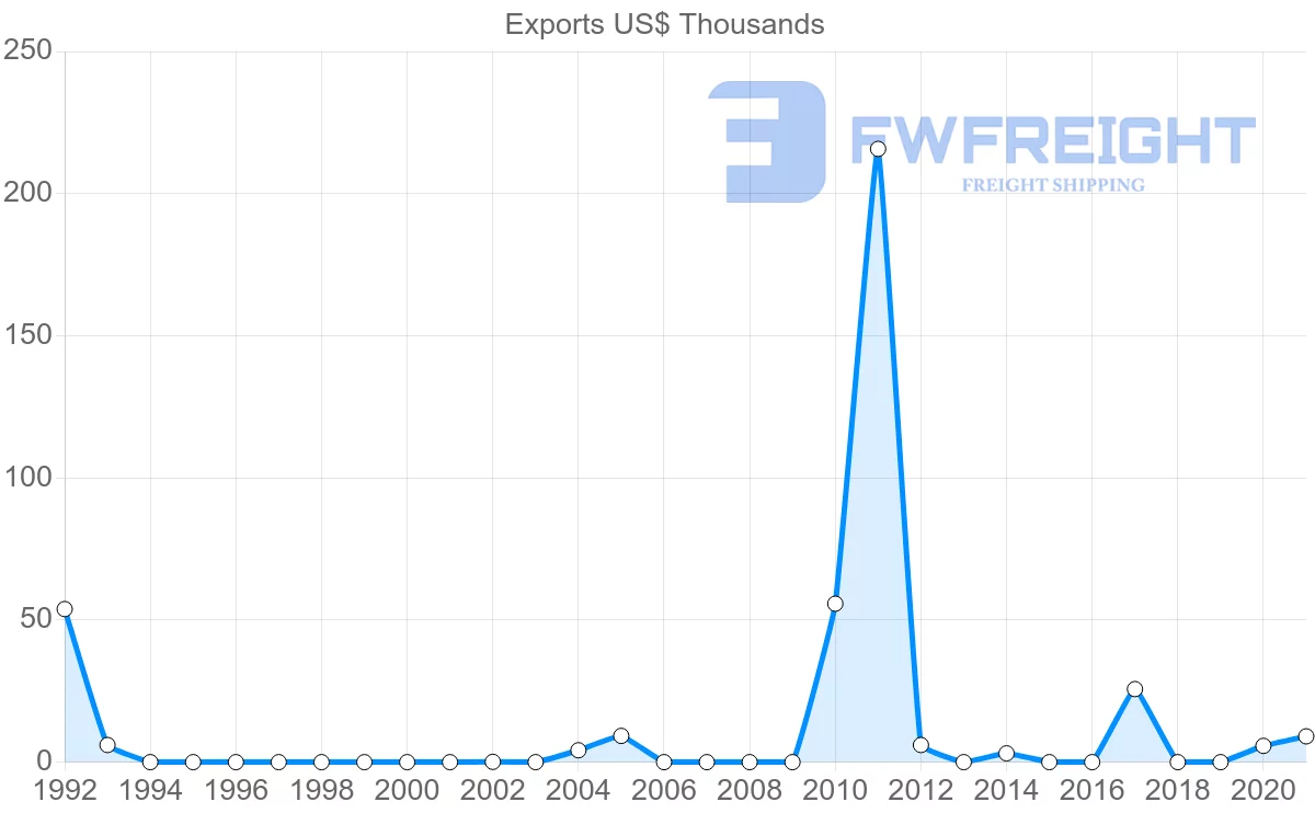 Shipping company from Madagascar to Dominica
