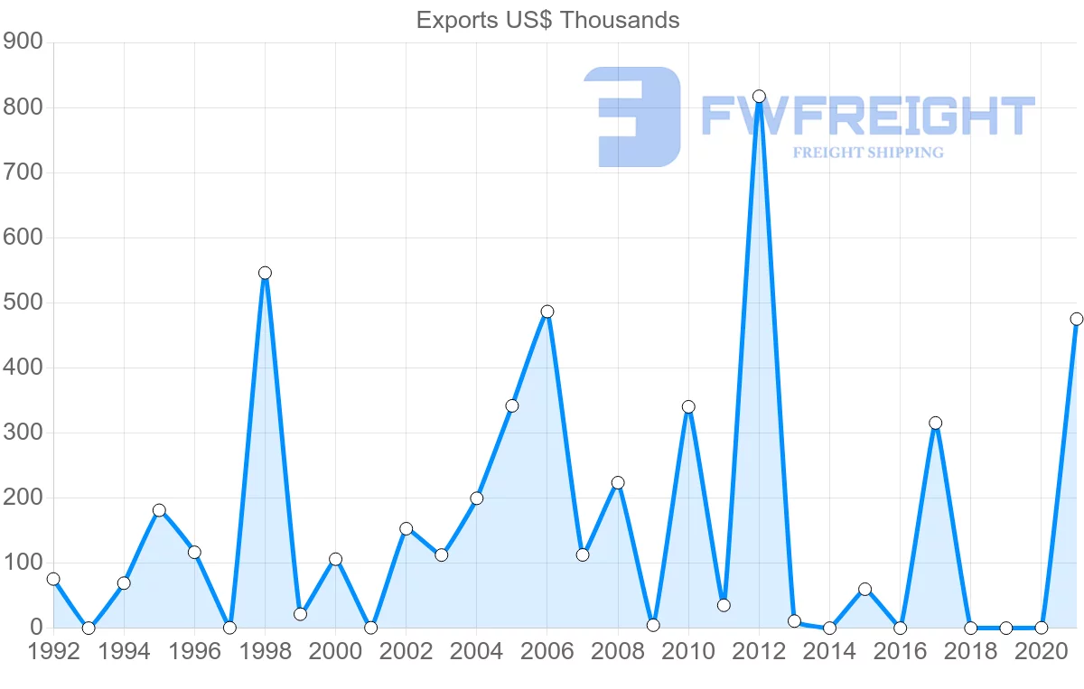 Shipping company from Madagascar to Dominican Republic