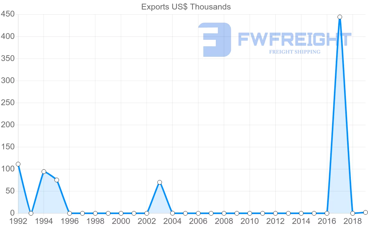 Shipping company from Madagascar to Ecuador