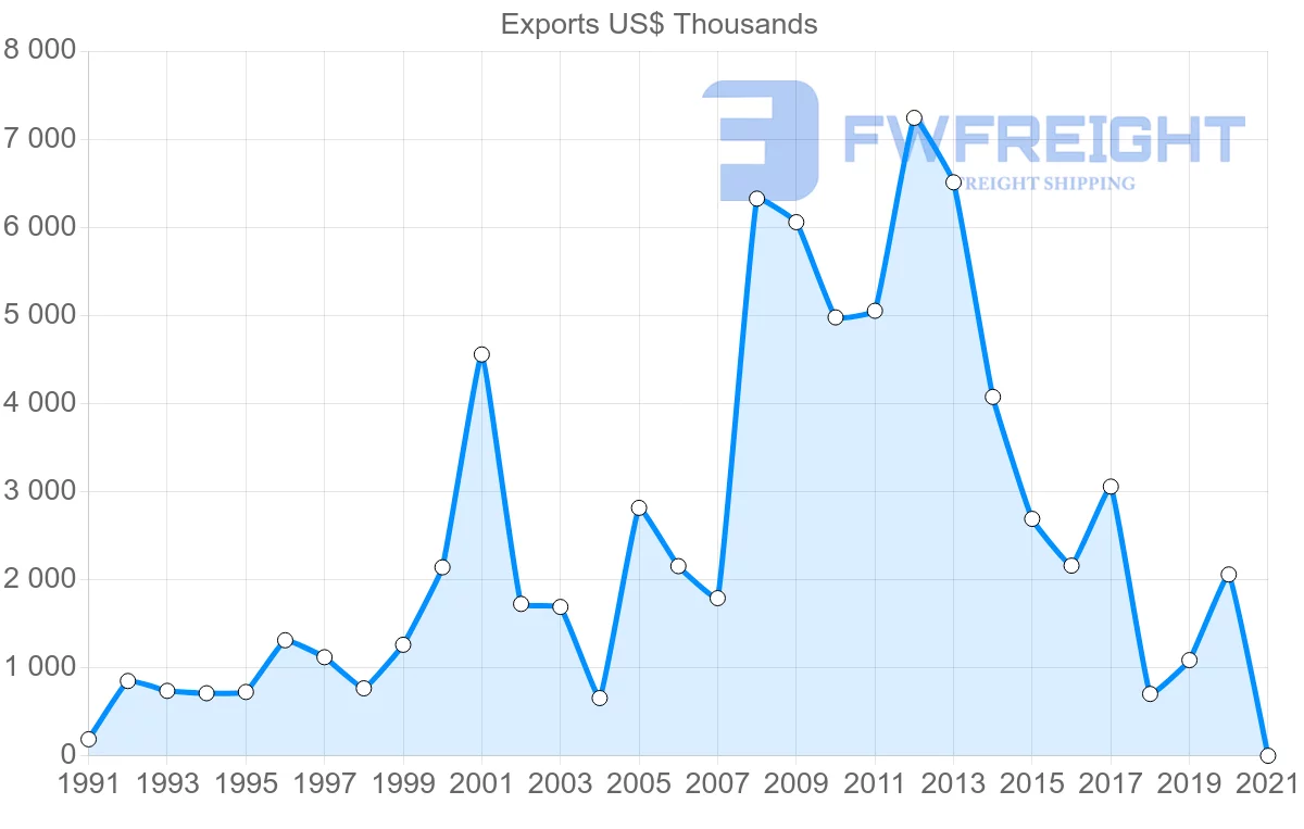 Shipping company from Madagascar to Egypt