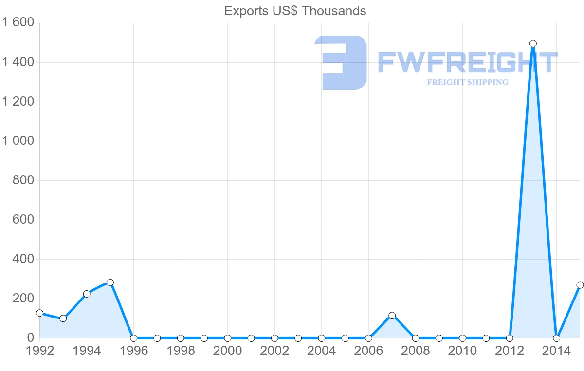 Shipping company from Madagascar to Estonia