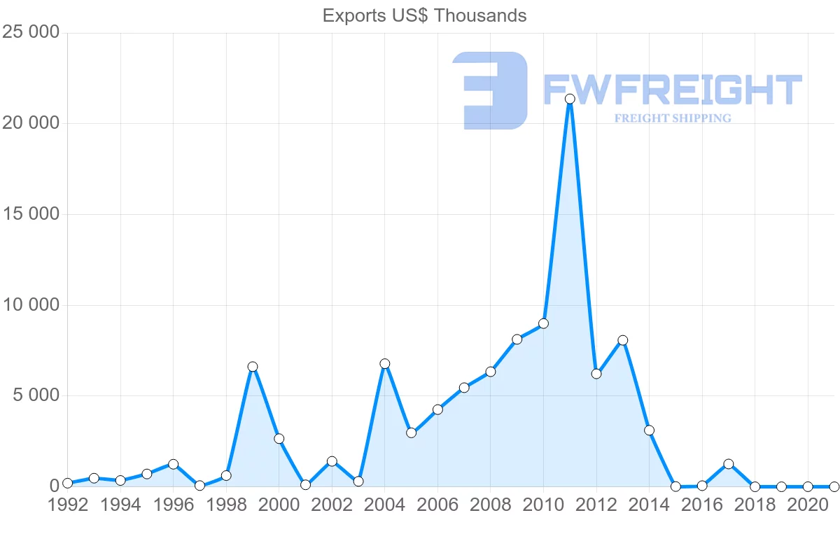 Shipping company from Madagascar to Finland