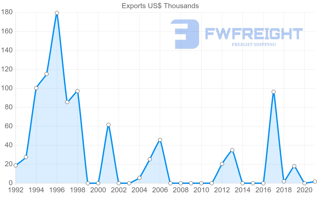 Shipping company from Madagascar to Gambia