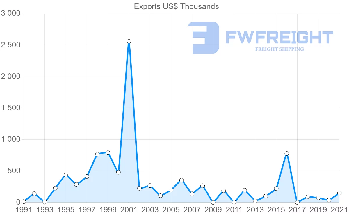 Shipping company from Madagascar to Ghana