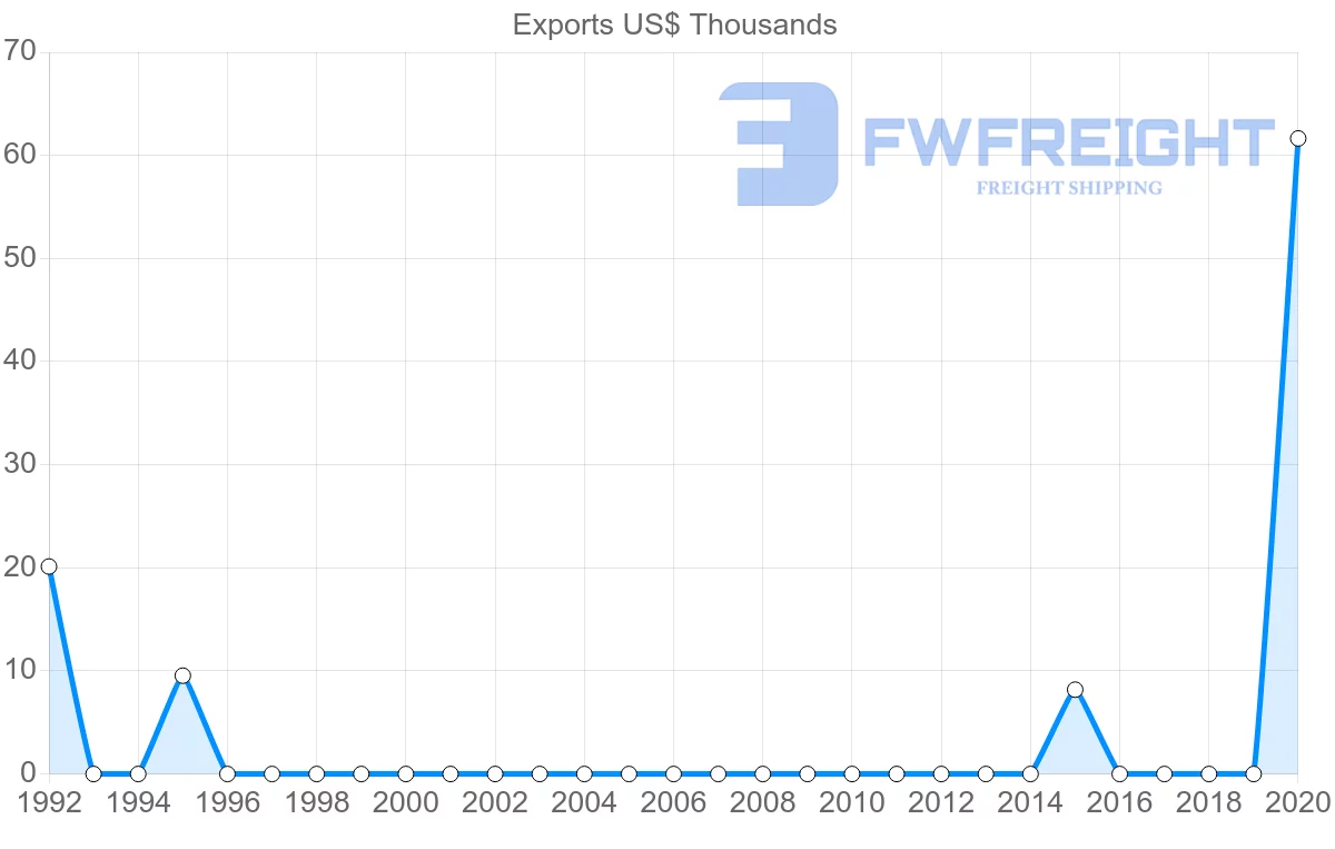 Shipping company from Madagascar to Grenada