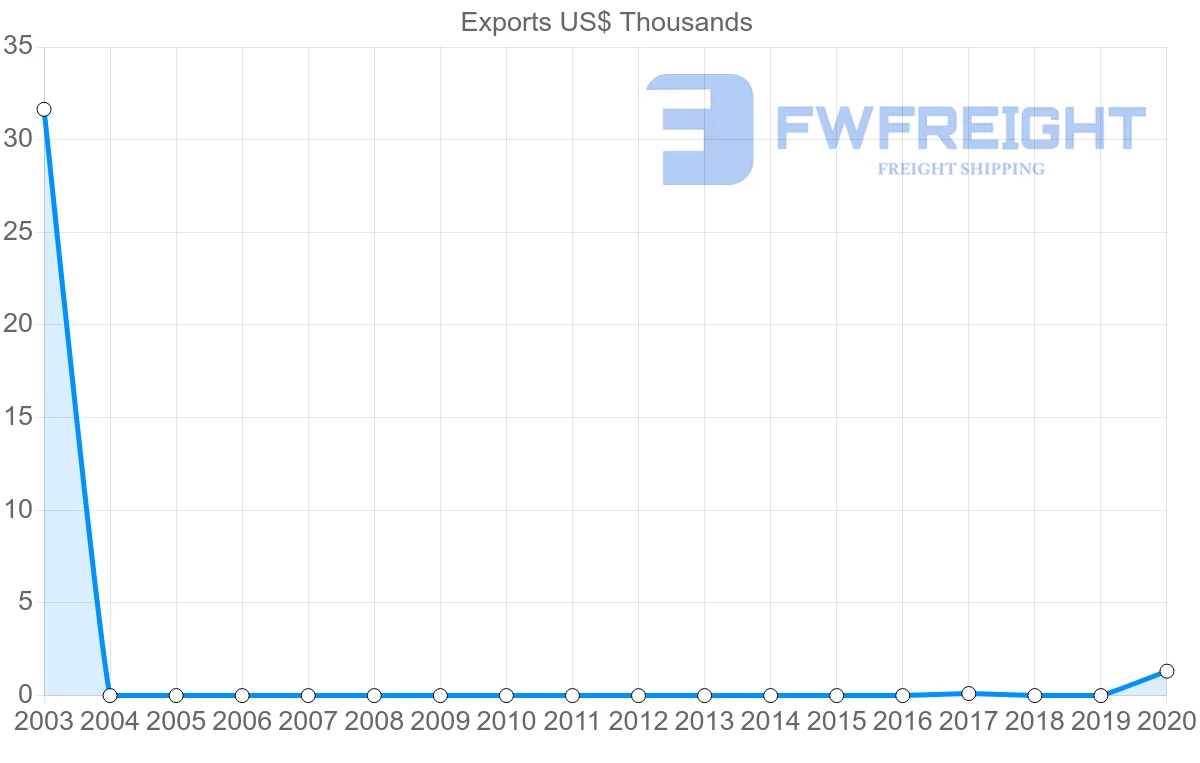 Shipping company from Madagascar to Guinea-Bissau