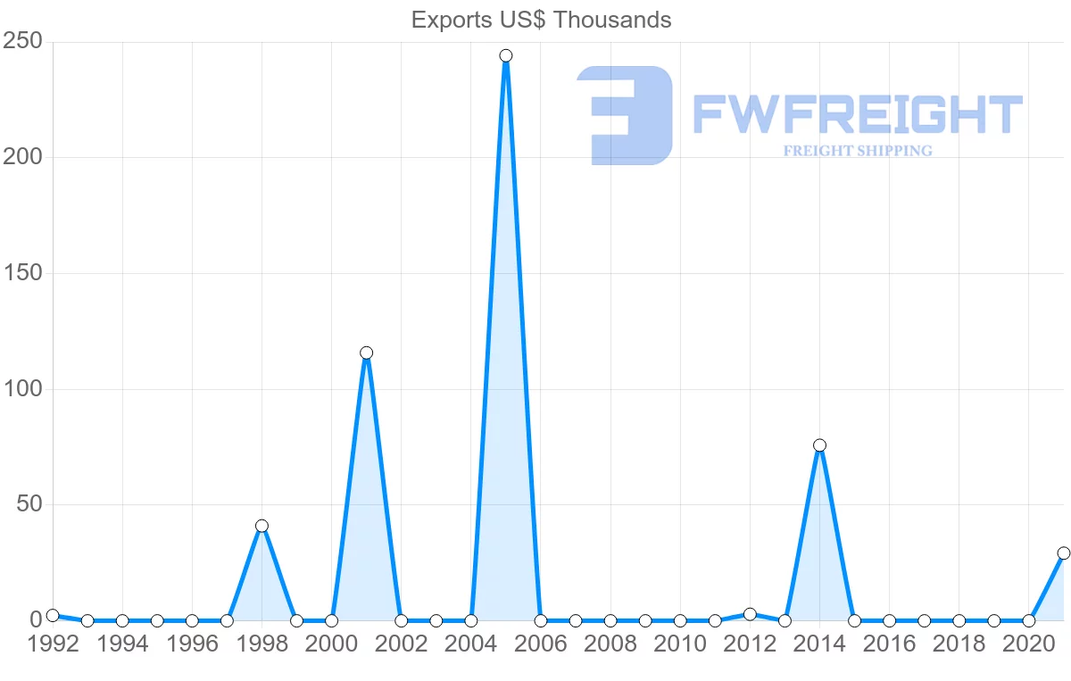 Shipping company from Madagascar to Honduras