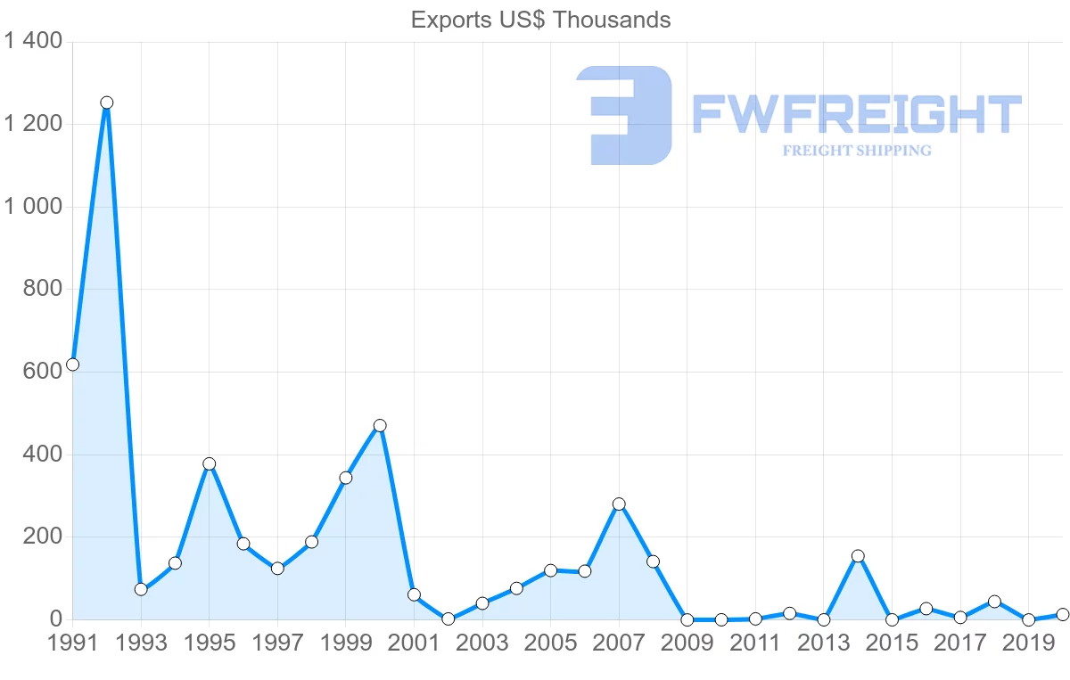 Shipping company from Madagascar to Hungary