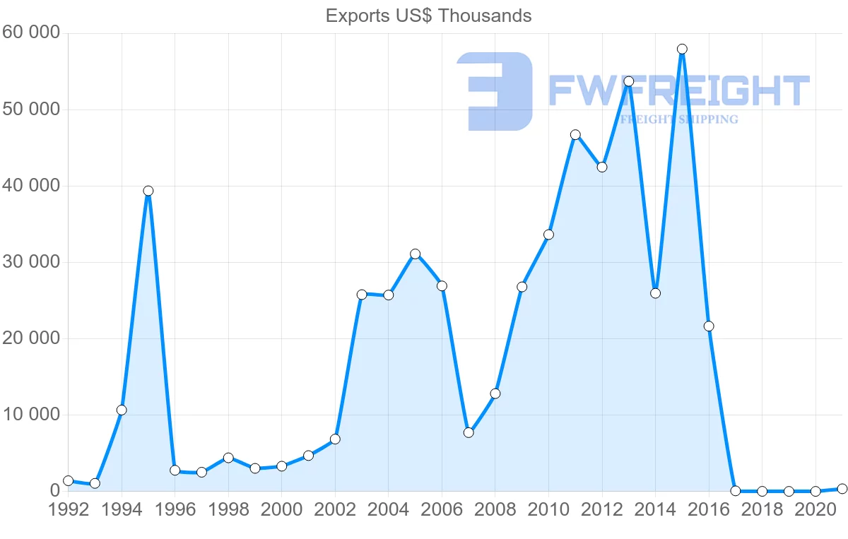 Shipping company from Madagascar to Indonesia