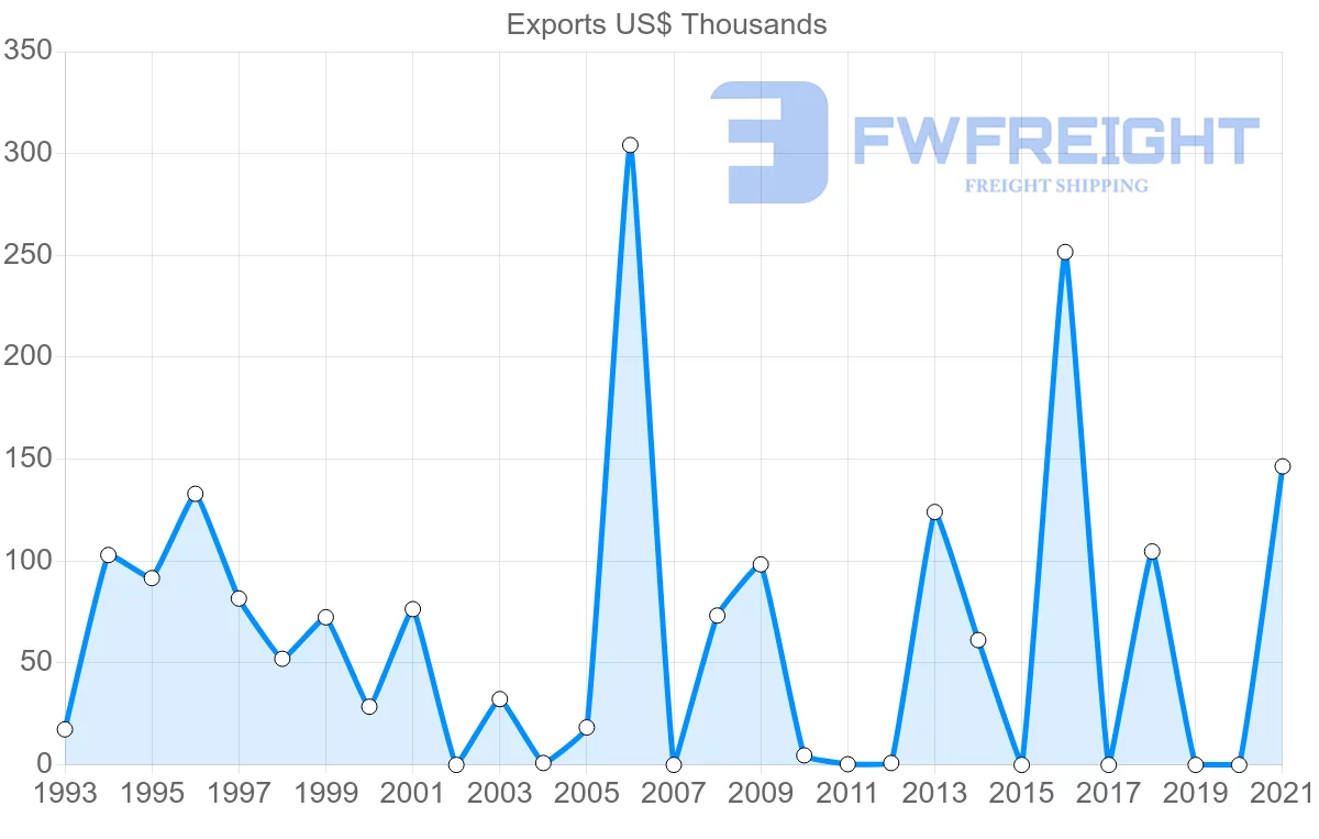 Shipping company from Madagascar to Iran