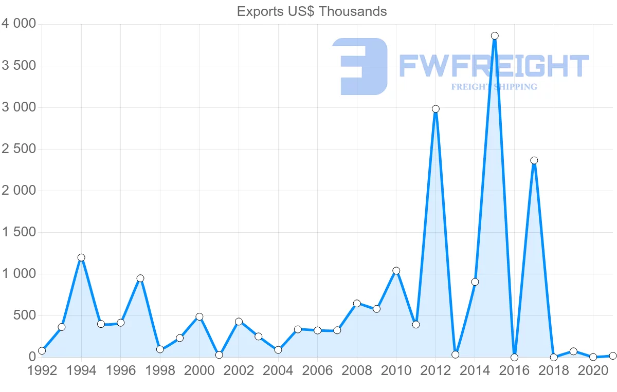 Shipping company from Madagascar to Ireland